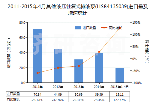 2011-2015年4月其他液壓往復(fù)式排液泵(HS84135039)進(jìn)口量及增速統(tǒng)計(jì)
